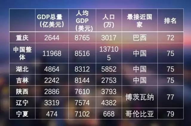 内陆人均gdp排名_徐州gdp历年排名变化 徐州gdp(3)