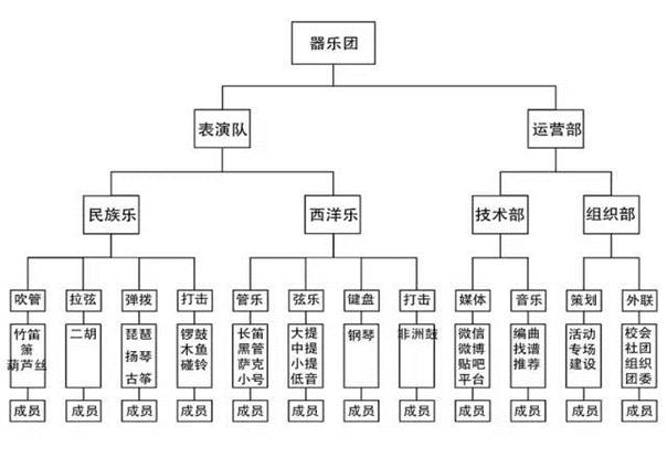 最后,奉上组织机构图.