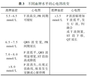 增宽,pr间期延长,然后出现传导阻滞,p波消失;如不能有效降低血钾浓度