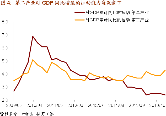 分解gdp(2)