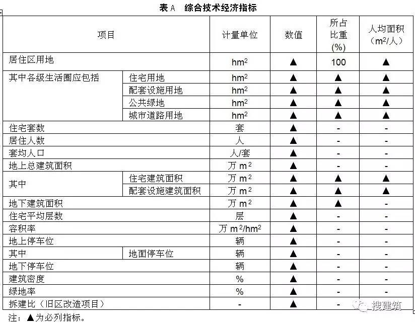 ch注意城市居住区规划设计标准又要出新的啦