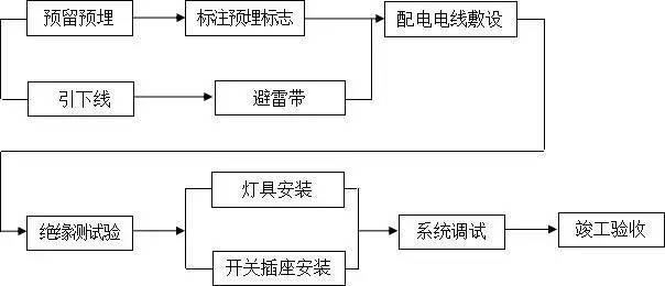 工程施工工艺流程图集,值得收藏!