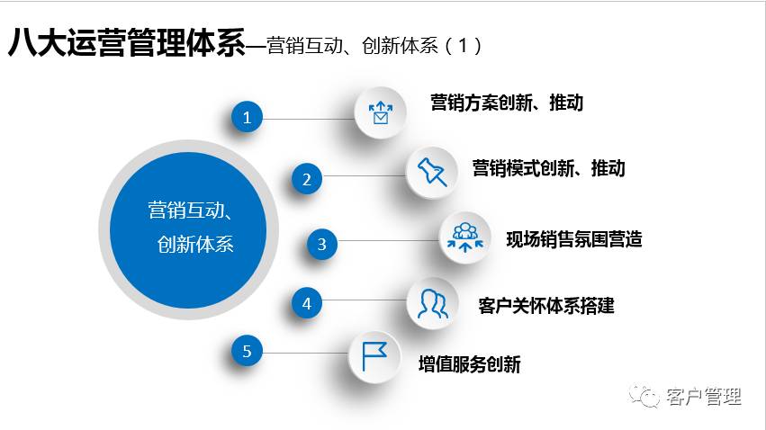 第五,营销互动的创新体系.