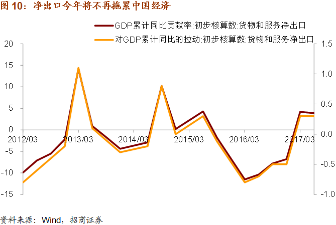 GDP四个部分