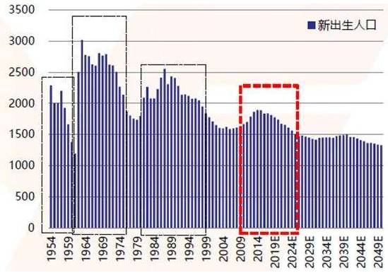 人口出生预测_2050年,当你老了 中国人口大数据(2)