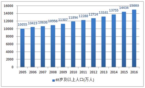 乡镇人口逐年递增吗