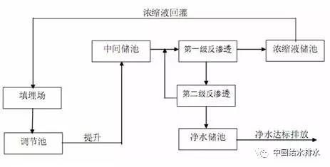 渗滤液的反渗透浓缩液回灌研究