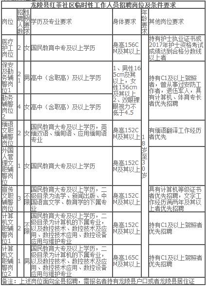 龙陵招聘_2012年中央机关公开遴选公务员报名条件和范围