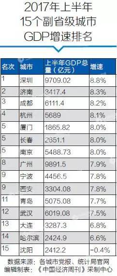 东北三省各省gdp排名_东北三省城市最新经济排名,东北三省一线城市有哪些(3)