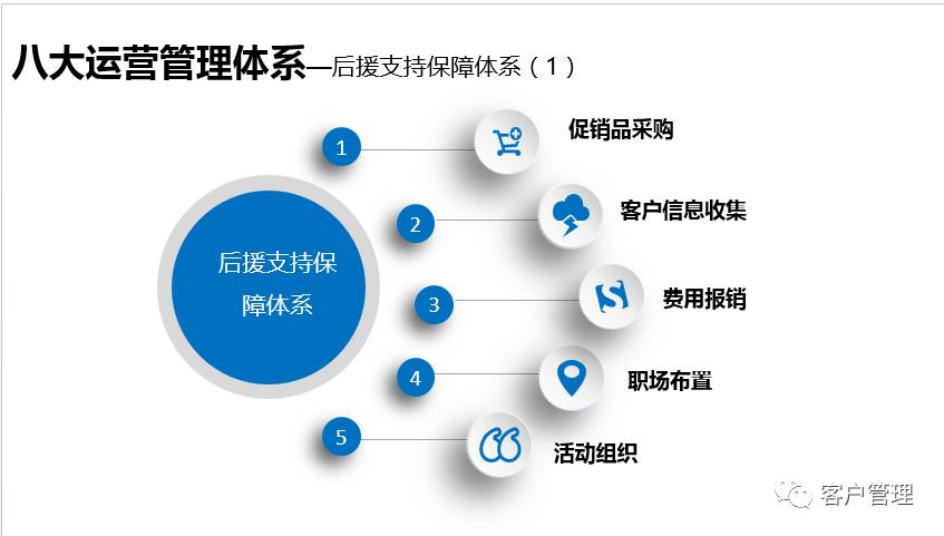 电销八大标准化运营管理体系