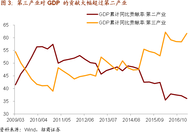 行业对gdp贡献率(3)