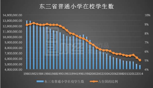 东北人口危机_东北地区人口分布图