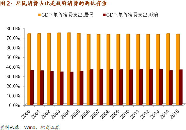 政府gdp开支_4强17年政府运营现金开支 GDP比率(2)