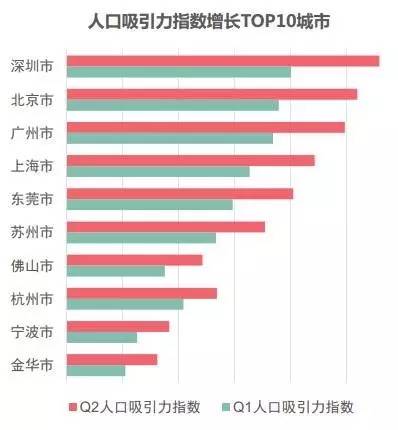 深圳第一季度出生人口_奇 一季度人口净流入量,深圳 上海竟不敌他