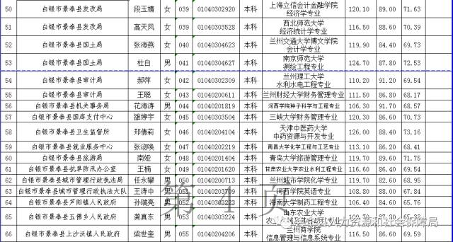 白银市2009年考试录用公务员进入面试及需要调剂职位人员统计表xls