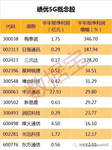 19只5g概念股已披露半年报业绩,其中梅泰诺,日海通讯,三元达净利润