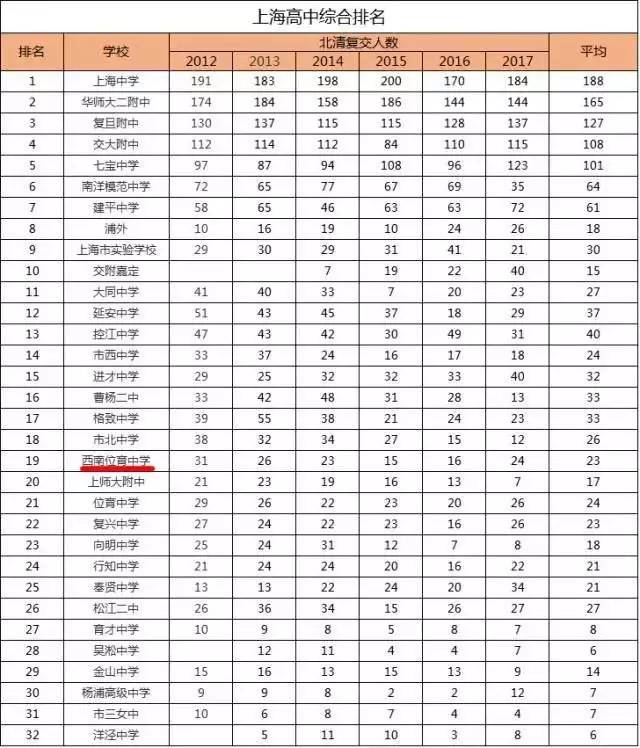 区重点市重点上海这十几所区重点高中升学率不输市重点