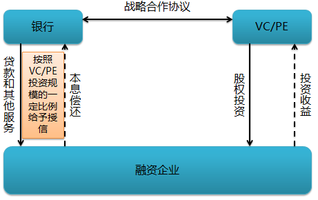 结合案例解析银行投贷联动模式 探析风险防控策略(上)