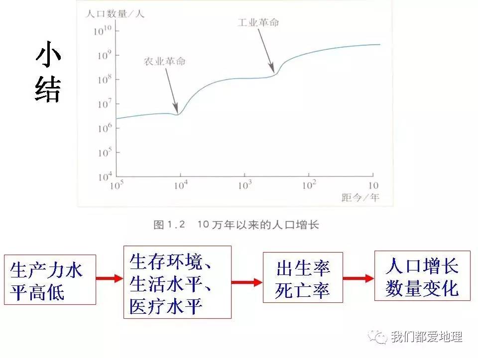 高中地理 人口增长模式_地理人口增长模式图(3)