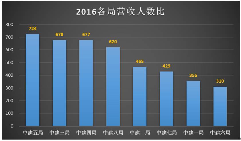 中建八个局：谁的实力最牛逼？（最新版）(图2)