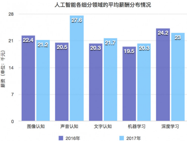 人工智能就业和薪酬情况公布