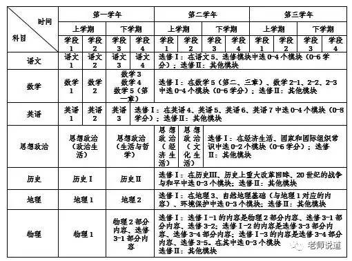 高一怎么办