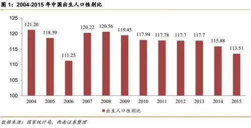 出生人口性别比约谈_2020年全国人口将突破14亿 二孩政策会收回去吗(3)