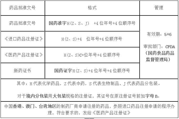 怎样识别药品批准文号呢?