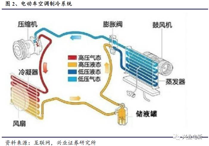 财经 正文  汽车空调系统由制冷系统,供暖系统,配气系统和控制装置