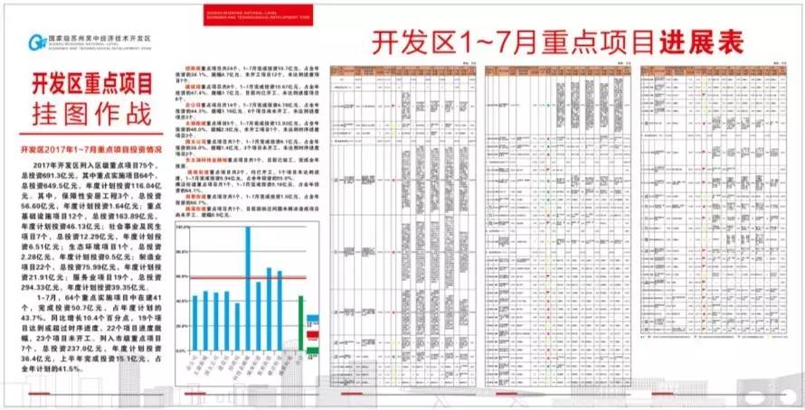 已开工项目抓进度,在建项目抓竣工"的目标,通过"挂图作战,倒排工期"