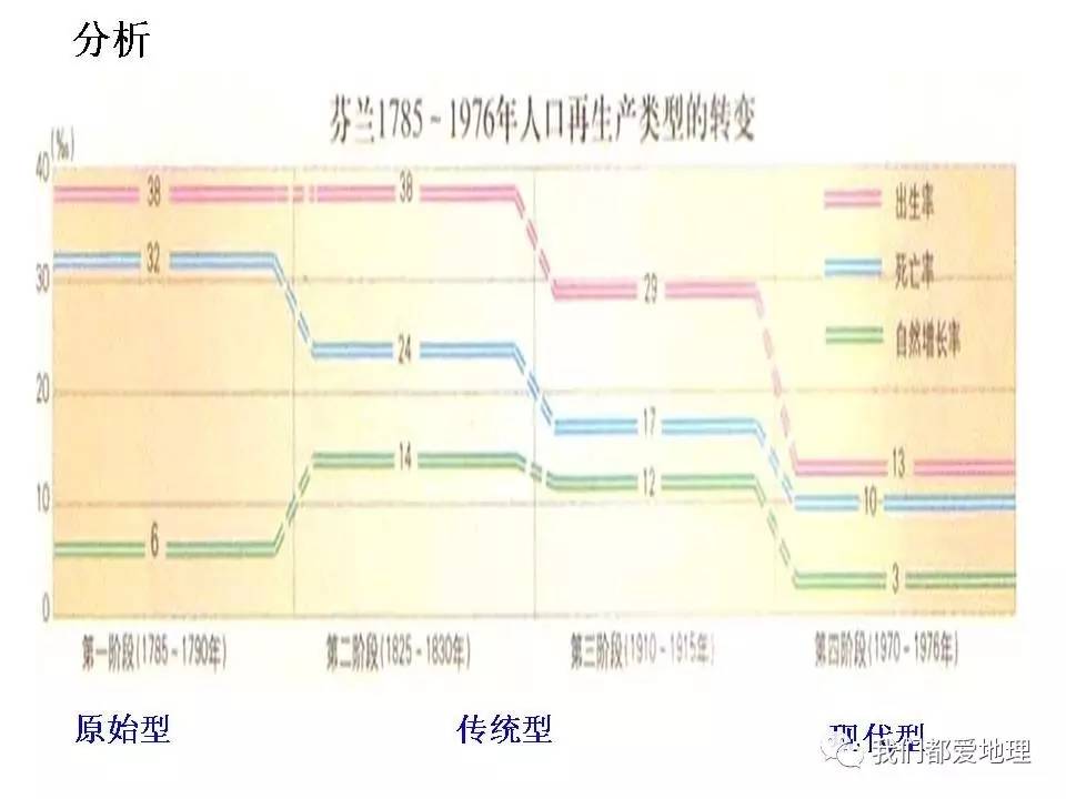 高中地理 人口增长模式_地理人口增长模式图(2)