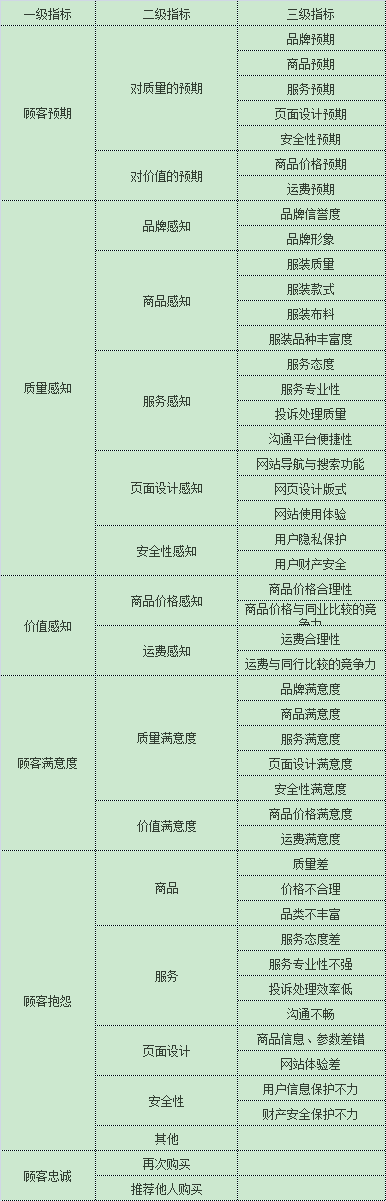 小蔡疑惑地问:"用acsi模型构建出来的指标体系很全面呀,对用户交易前