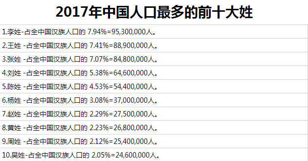 黄姓人口数量_山东省五大姓氏 张姓第二,李姓第三