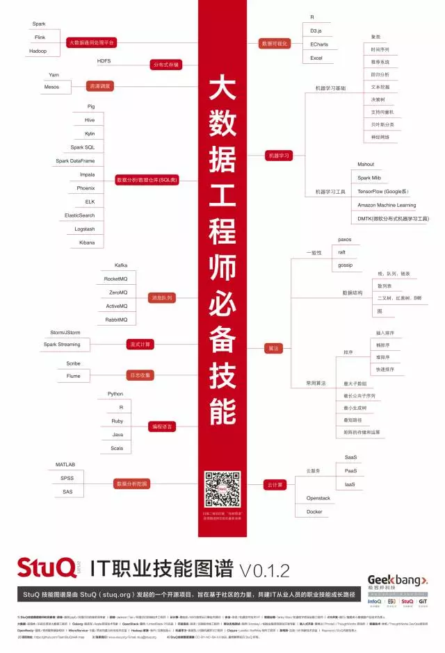 22张最新高清大数据领域技能图谱,火速收藏!