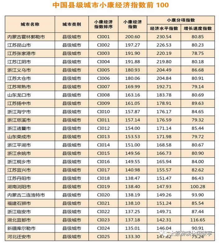 报告:中国164个城市已完成"小康"目标