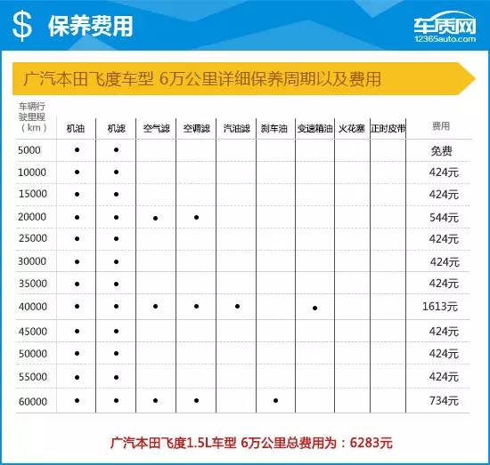 2016款广汽本田飞度完全评价报告