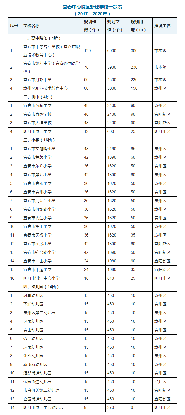 宜春市人口表_宜春市地图(2)