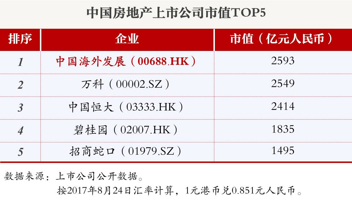 中海地产市值突破3000亿 跃居行业第一