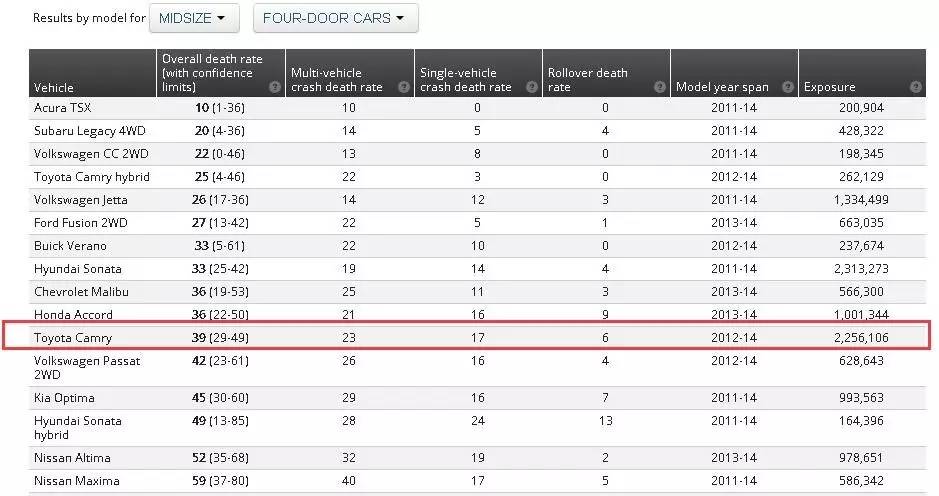 从死亡率看凯美瑞安全啥水平 新车真能大不同？