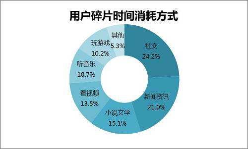 经常玩手机入迷浪费时间,三招教你完美管理"碎片化时间"