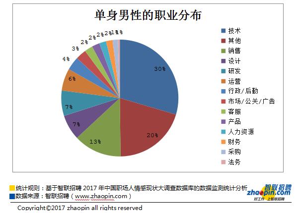 查已婚人口_人口普查(2)