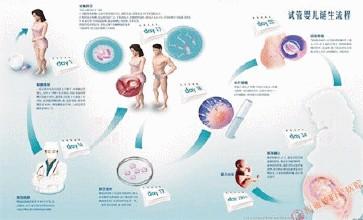 第三代试管婴儿选性别能100%吗?能生健康的宝宝吗?