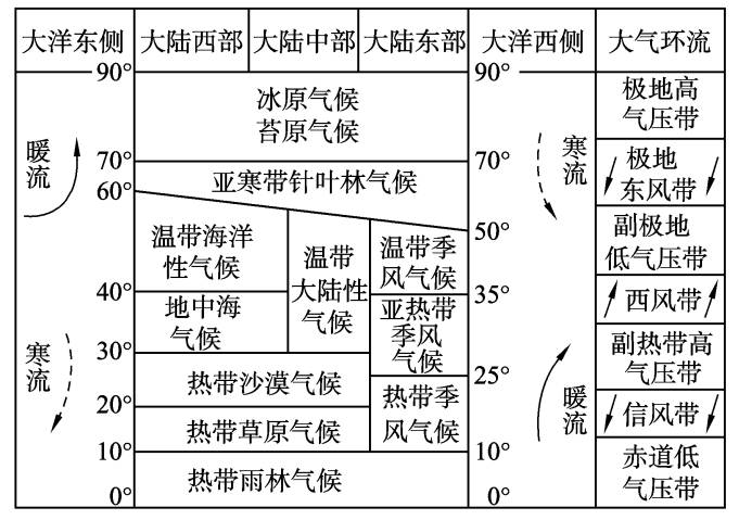 ② 根据理想大陆自然带的分布来定位.