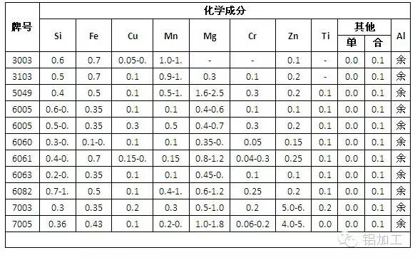 表3-2 常用汽车铝合金的国际标准合金元素成分(质量%)汽车工业常用的