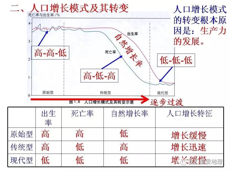 高中地理必修2人口_高中地理人口思维导图(2)