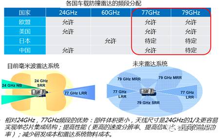 一篇文章快速了解车载毫米波雷达