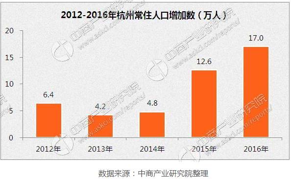 北京每年新增人口_非洲每年出生人口数(2)