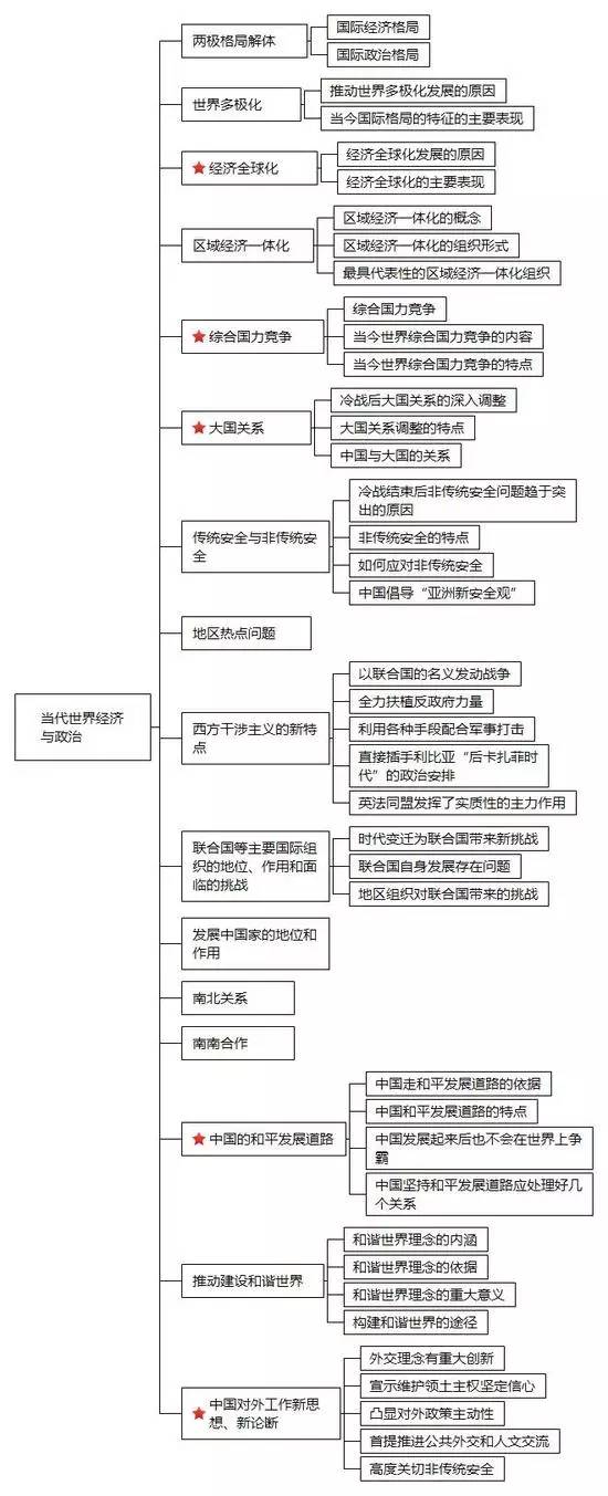 政治框架图,火速收藏!