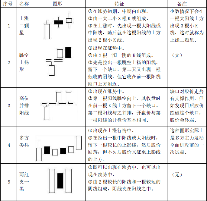 以下是一些经典的k线组合形态,总结得十分全面,操作时可以对照下方