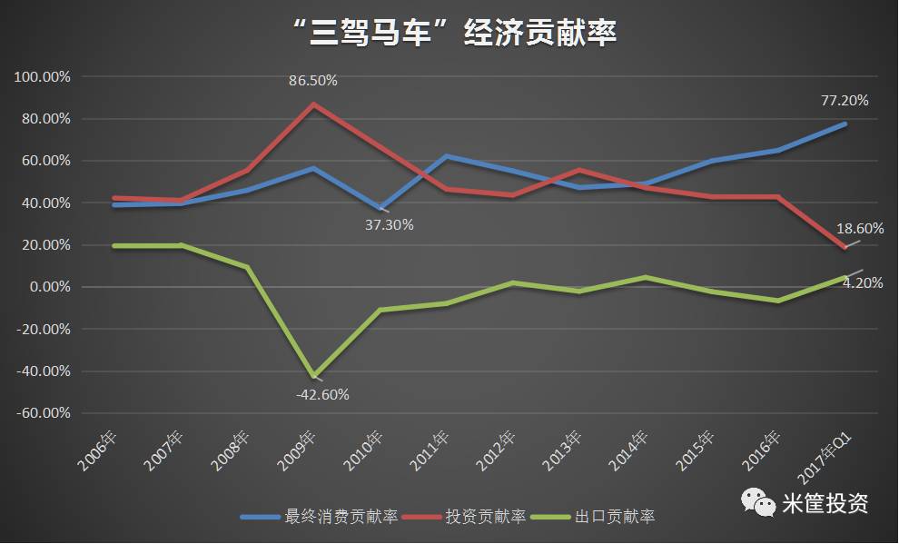 gdp投资消费占比(2)